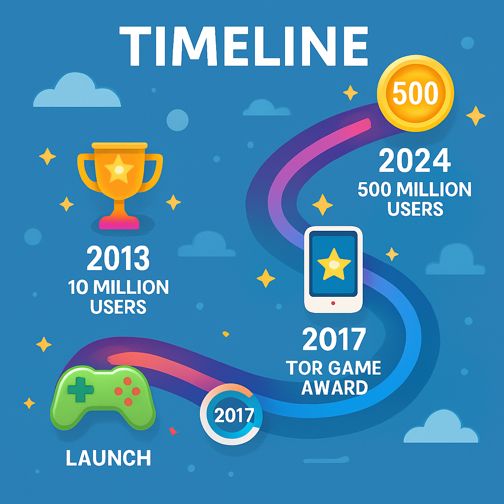 Our journey in mobile gaming